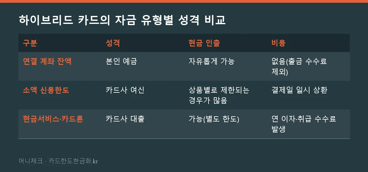하이브리드 카드의 자금 유형별 성격 비교