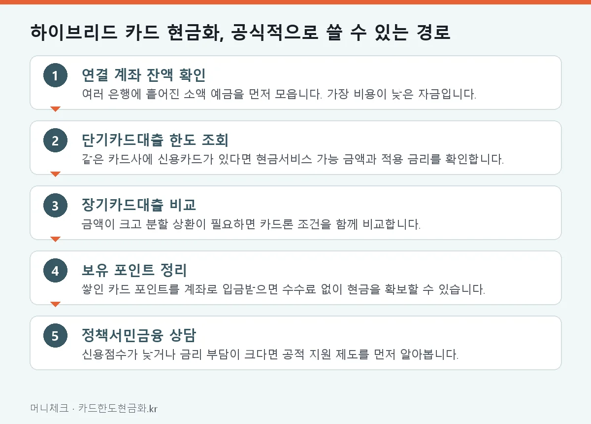하이브리드 카드 현금화, 공식적으로 쓸 수 있는 경로
