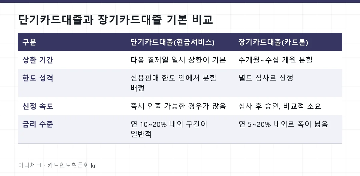 단기카드대출과 장기카드대출 기본 비교