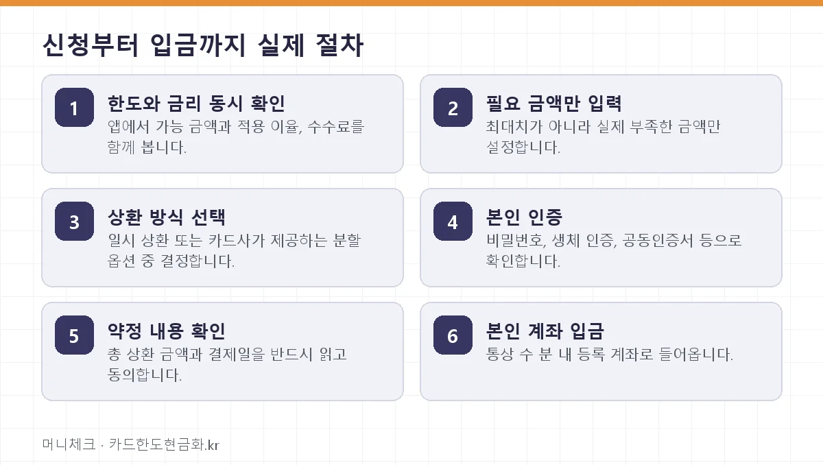 신청부터 입금까지 실제 절차