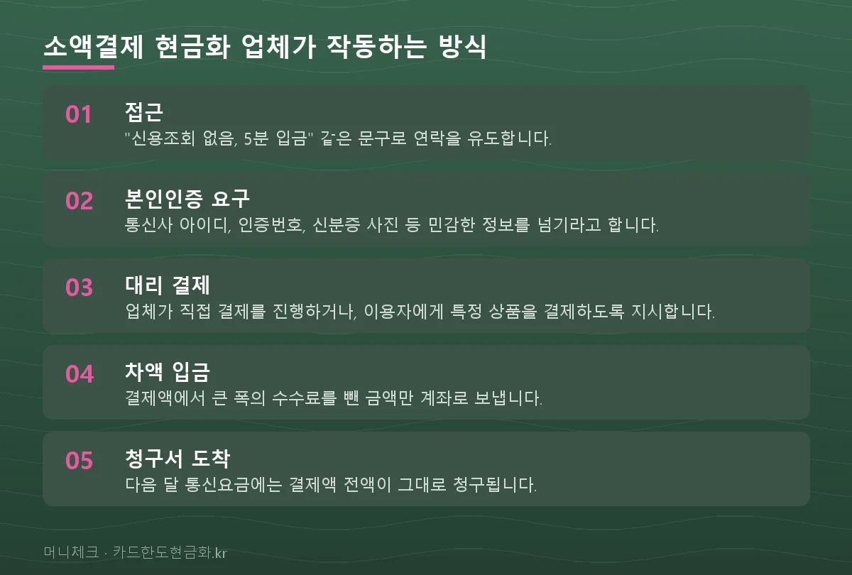 소액결제 현금화 업체가 작동하는 방식
